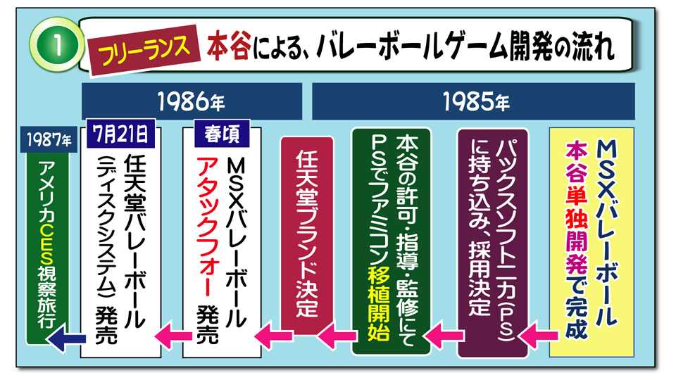 任天堂バレーボールの原作権利者・ファミコン移植ディレクター、本谷浩明